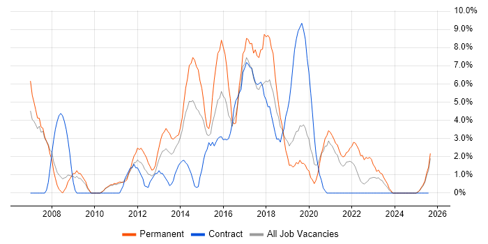 Job vacancy trend for SharePoint in Salford