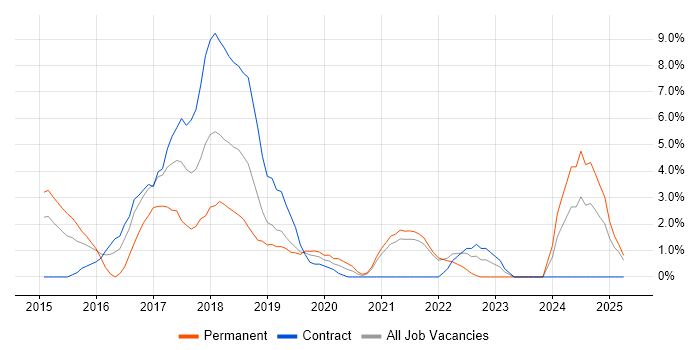 Job vacancy trend for SIEM in Salford