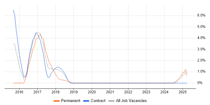 Job vacancy trend for Single Sign-On in Salford Job vacancy trend for Single Sign-On in Salford