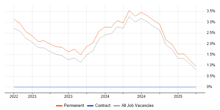 Job vacancy trend for Site Reliability Engineering in Salford Job vacancy trend for Site Reliability Engineering in Salford