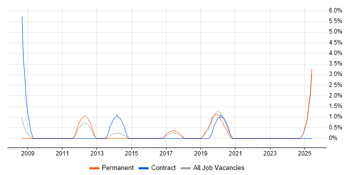 Job vacancy trend for Six Sigma in Salford