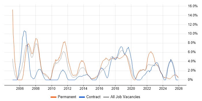 SLA job vacancy trend in Salford
