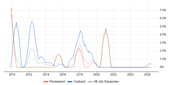 Smartphone job vacancy trend in Salford
