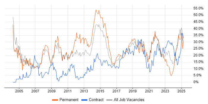 Job vacancy trend for Social Skills in Salford Job vacancy trend for Social Skills in Salford