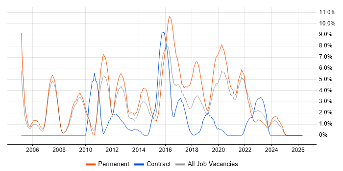 Software Developer job vacancy trend in Salford