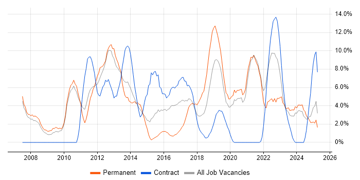 Job vacancy trend for Software Engineer in Salford