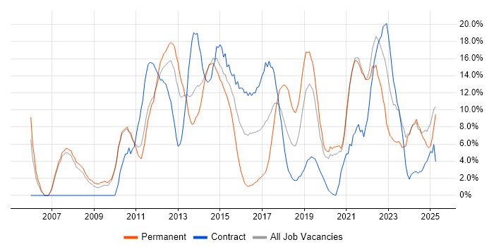 Job vacancy trend for Software Engineering in Salford Job vacancy trend for Software Engineering in Salford
