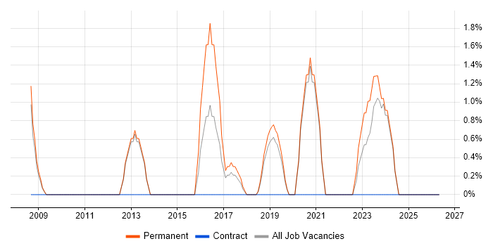Software Manager job vacancy trend in Salford