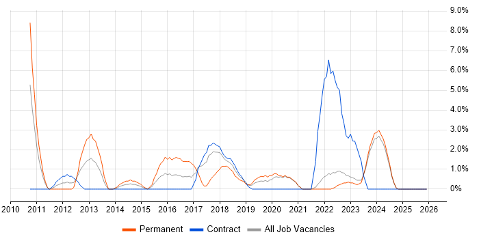 SolarWinds job vacancy trend in Salford