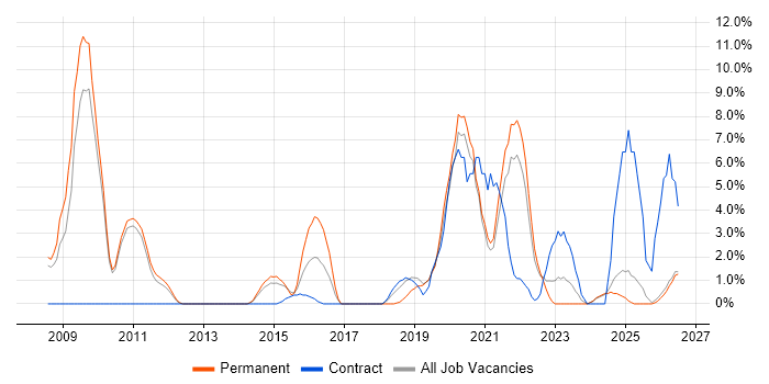Solutions Architect job vacancy trend in Salford