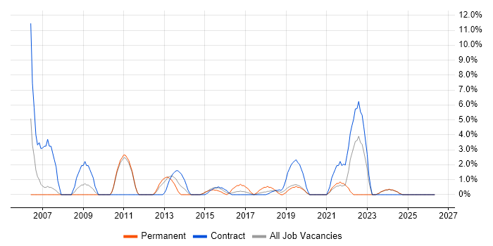 Spreadsheet job vacancy trend in Salford