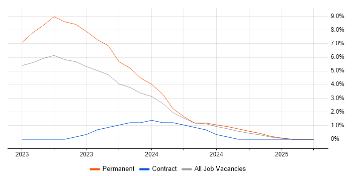 Job vacancy trend for Spring Boot in Salford