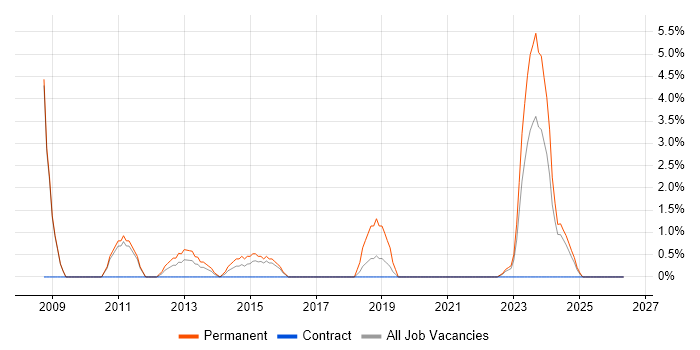Spring MVC job vacancy trend in Salford