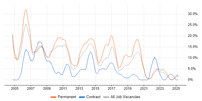 Job vacancy trend for SQL Server in Salford Job vacancy trend for SQL Server in Salford