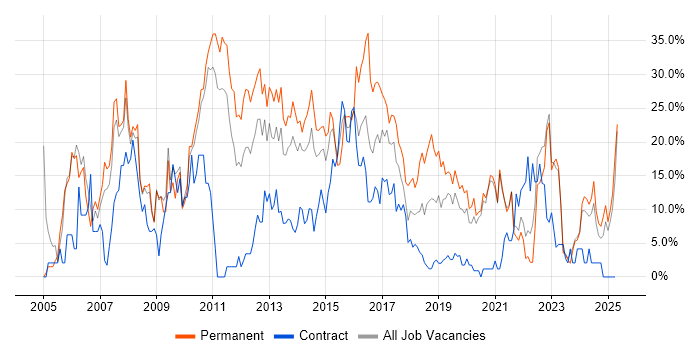 Job vacancy trend for SQL in Salford Job vacancy trend for SQL in Salford