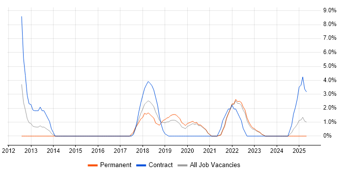 Job vacancy trend for Stakeholder Engagement in Salford Job vacancy trend for Stakeholder Engagement in Salford