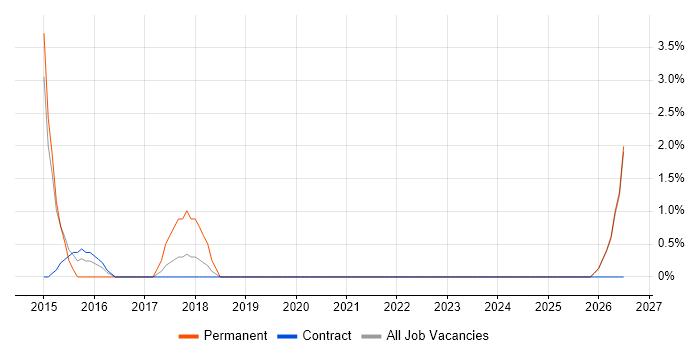 Stakeholder Identification job vacancy trend in Salford