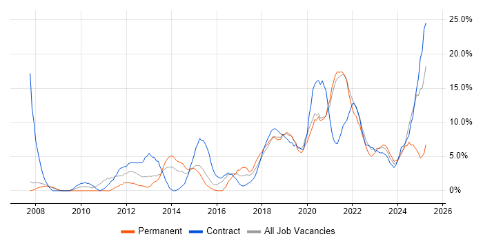 Job vacancy trend for Stakeholder Management in Salford