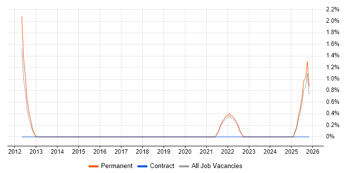 Statistical Analysis job vacancy trend in Salford