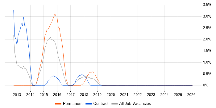 Storyboarding job vacancy trend in Salford