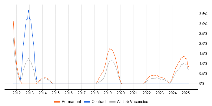 Job vacancy trend for Strategic Planning in Salford