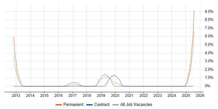 Job vacancy trend for Strategic Roadmap in Salford Job vacancy trend for Strategic Roadmap in Salford