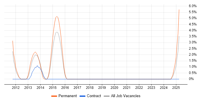 Job vacancy trend for Supply Chain Management in Salford