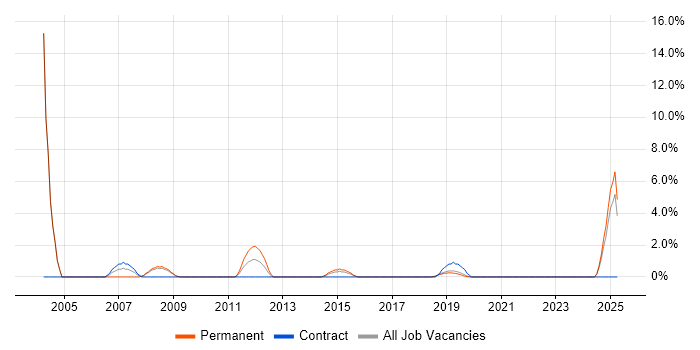 Job vacancy trend for Support Team Leader in Salford Job vacancy trend for Support Team Leader in Salford