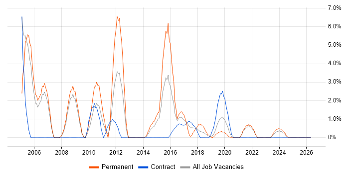 Systems Administrator job vacancy trend in Salford