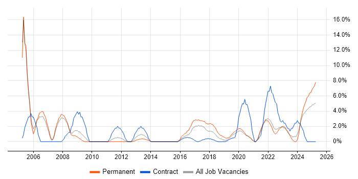 Job vacancy trend for Systems Engineer in Salford Job vacancy trend for Systems Engineer in Salford