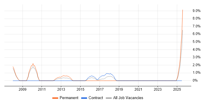 Job vacancy trend for Systems Manager in Salford