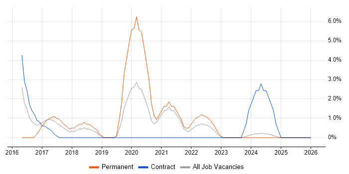 Tableau job vacancy trend in Salford