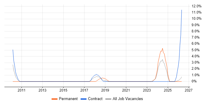 Target Operating Model job vacancy trend in Salford