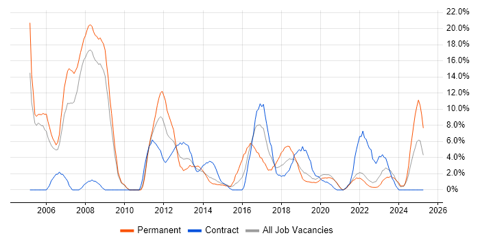 Job vacancy trend for TCP/IP in Salford Job vacancy trend for TCP/IP in Salford