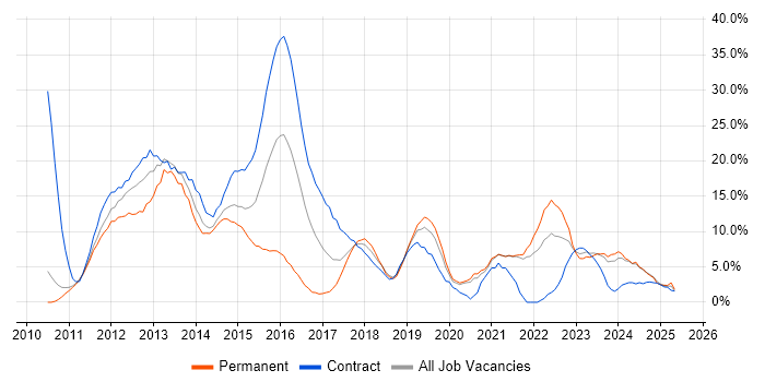 Job vacancy trend for TDD in Salford Job vacancy trend for TDD in Salford
