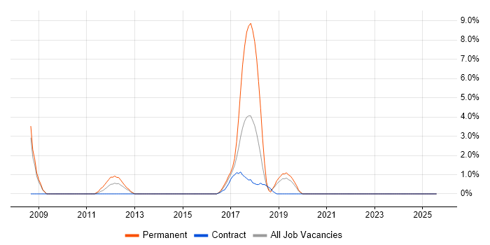 Job vacancy trend for Tech Ops in Salford