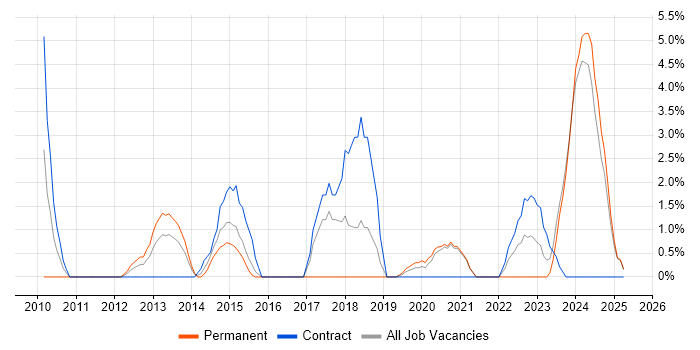 Job vacancy trend for Technical Architect in Salford Job vacancy trend for Technical Architect in Salford
