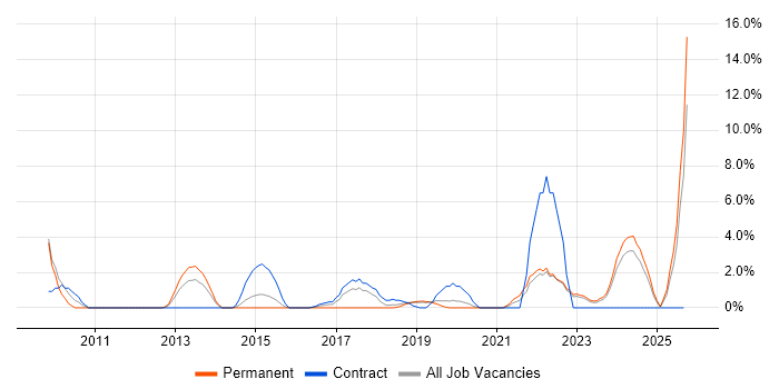 Technical Architecture job vacancy trend in Salford