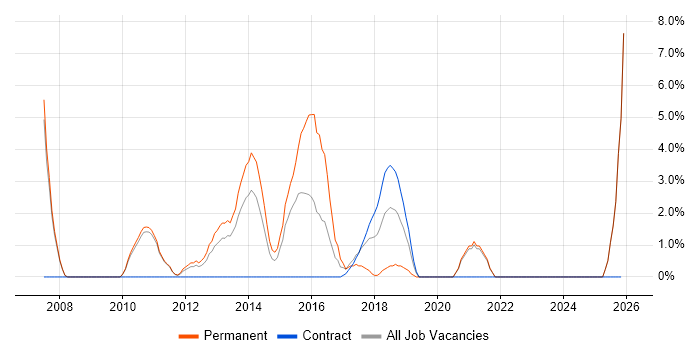 Technical Engineer job vacancy trend in Salford