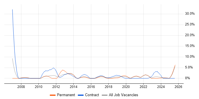Job vacancy trend for Technical Manager in Salford