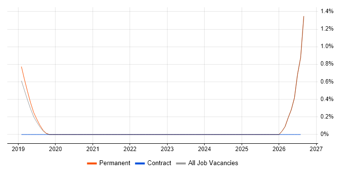 Technology Specialist job vacancy trend in Salford