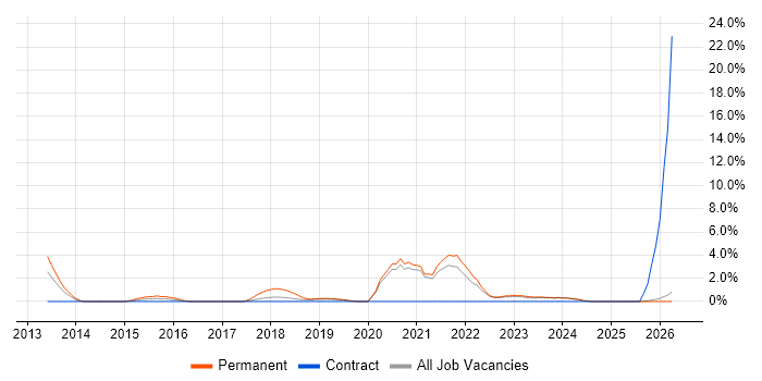 Technology Strategy job vacancy trend in Salford