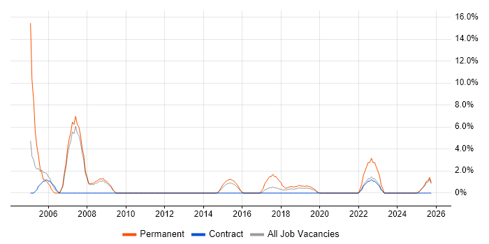 Telesales job vacancy trend in Salford