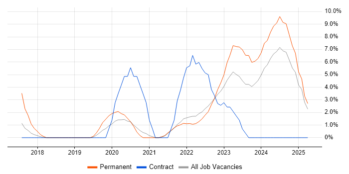 Job vacancy trend for Terraform in Salford Job vacancy trend for Terraform in Salford