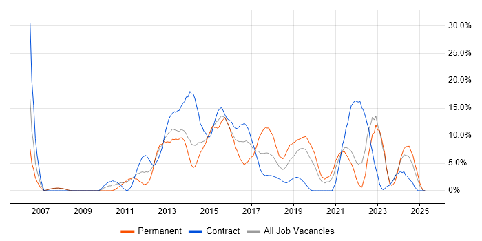 Job vacancy trend for Test Automation in Salford Job vacancy trend for Test Automation in Salford