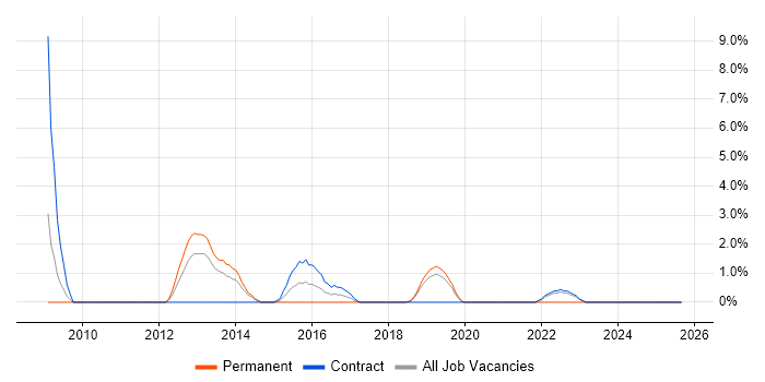 Test Leader job vacancy trend in Salford Test Leader job vacancy trend in Salford
