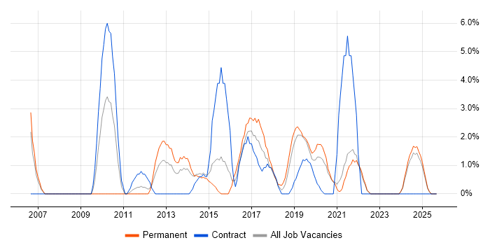 Test Strategy job vacancy trend in Salford