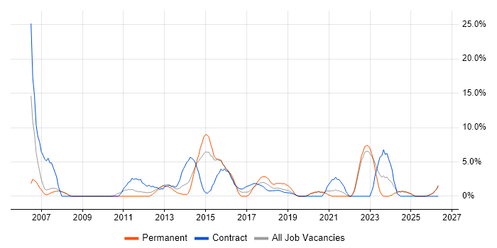 Tester job vacancy trend in Salford