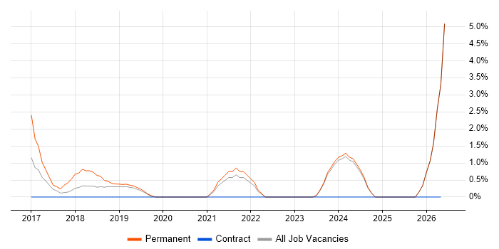 Thought Leadership job vacancy trend in Salford