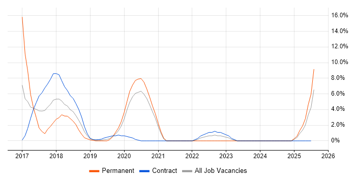 Job vacancy trend for Threat Intelligence in Salford